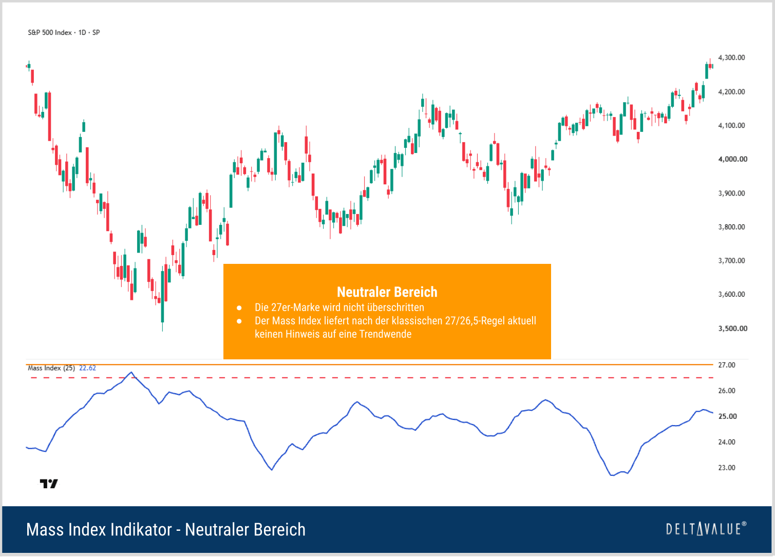 S&P-500-Chart mit Mass Index im neutralen Bereich unterhalb der Schwelle von 27 ohne vollst&auml;ndigen Reversal Bulge