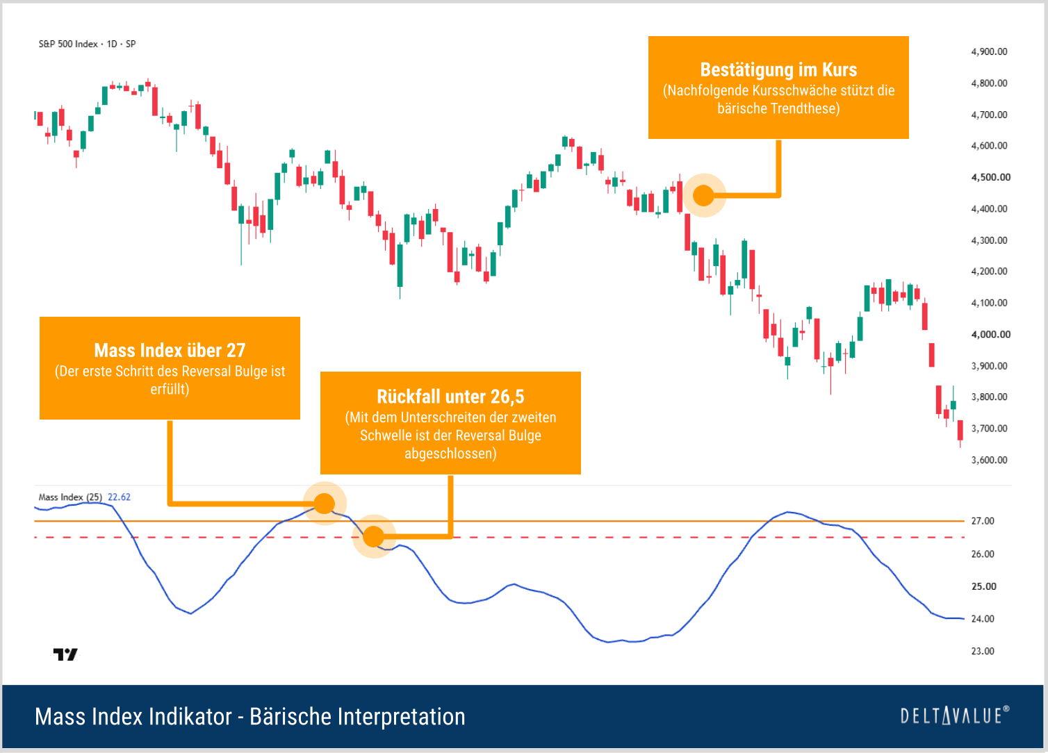 S&P-500-Chart mit abgeschlossenem Mass-Index-Reversal-Bulge &uuml;ber 27 und anschlie&szlig;end unter 26,5 als m&ouml;glicher Hinweis auf eine b&auml;rische Trendwende