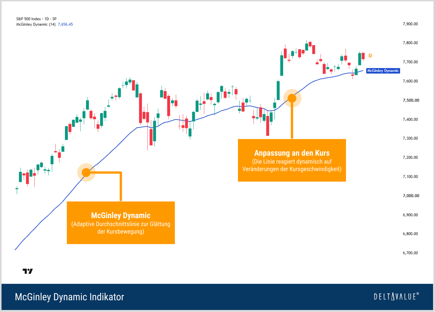 Aufbau des McGinley Dynamic Indikators als einzelne adaptive Linie im S&P-500-Kurschart