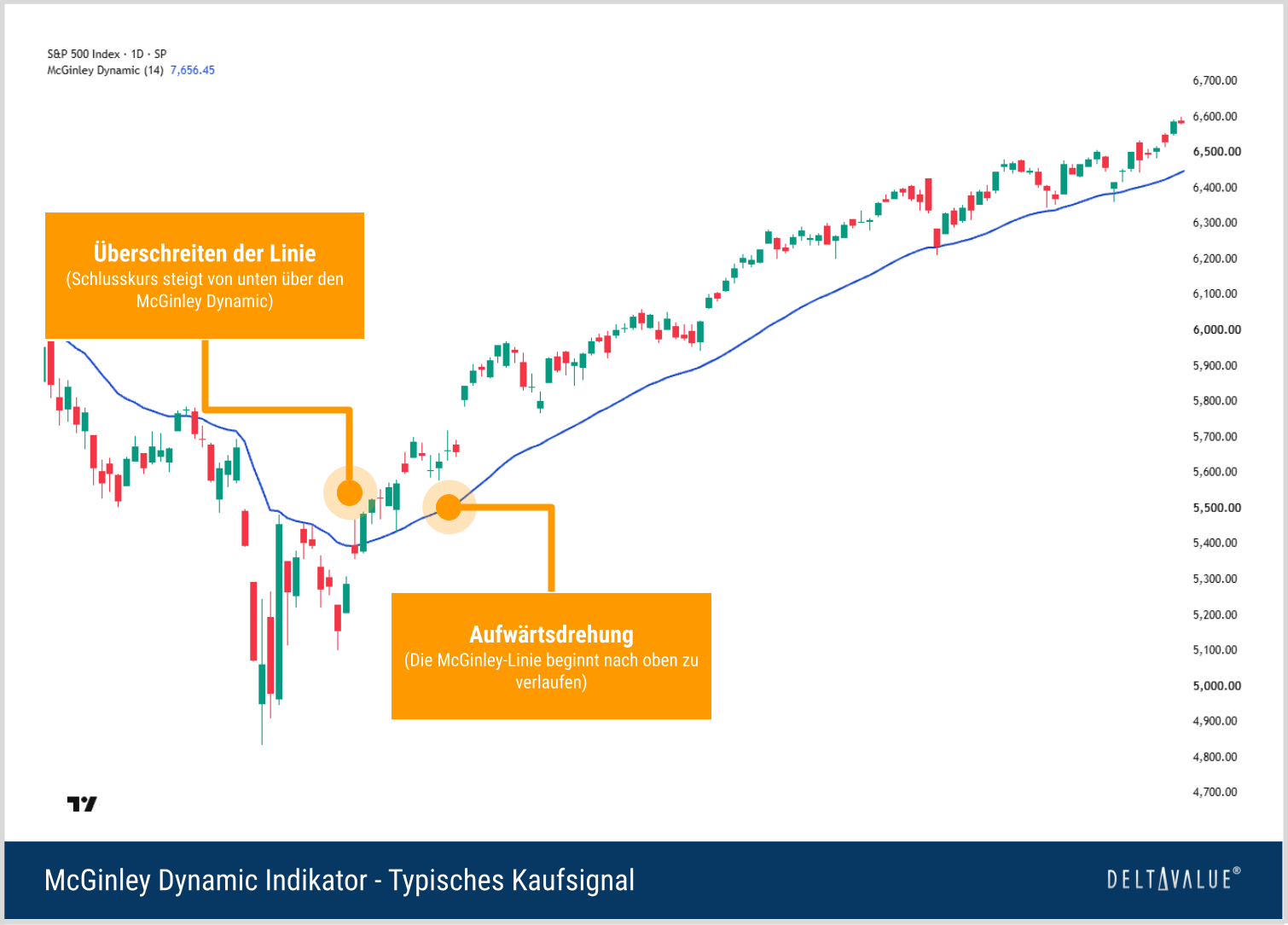 McGinley Dynamic Kaufsignal mit Kurskreuzung &uuml;ber die Linie und anschlie&szlig;endem Aufw&auml;rtstrend