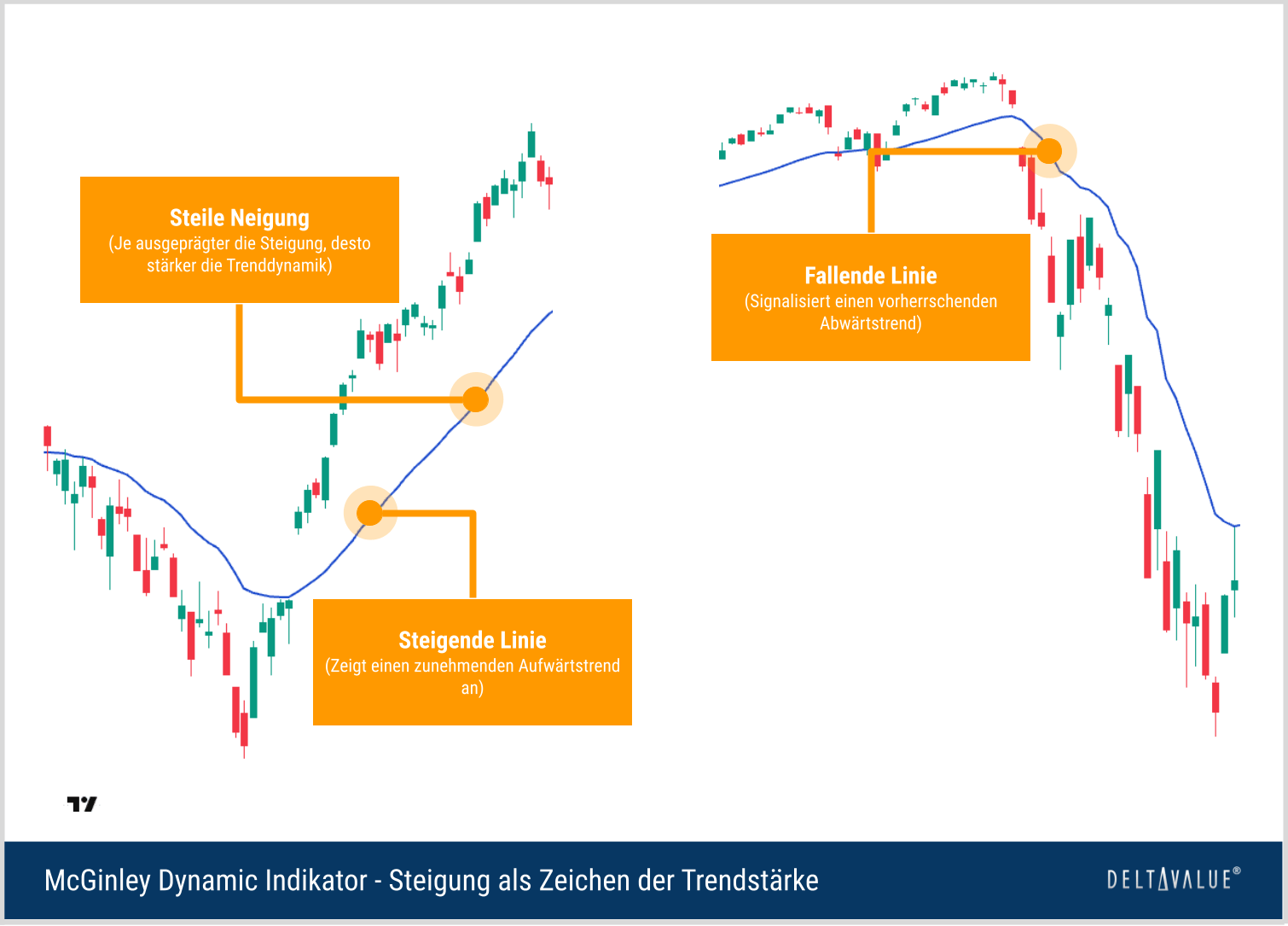 McGinley Dynamic mit steigender und fallender Linie zur Darstellung von Trendrichtung und Trendst&auml;rke