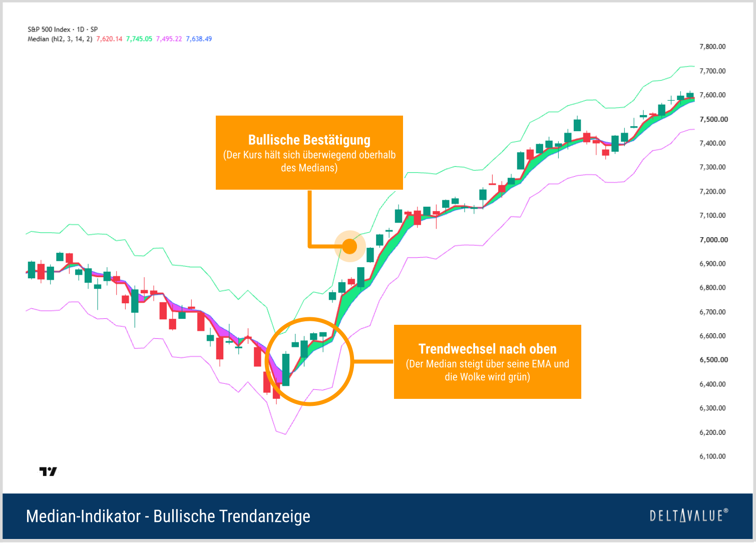 S&P-500-Chart mit grüner Median-Wolke und steigenden Kursen als Beispiel für eine bullische Trendanzeige.