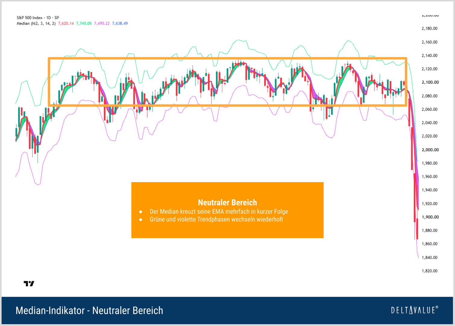 S&P-500-Chart mit häufig wechselnder grüner und violetter Median-Wolke als Hinweis auf einen neutralen Marktbereich.