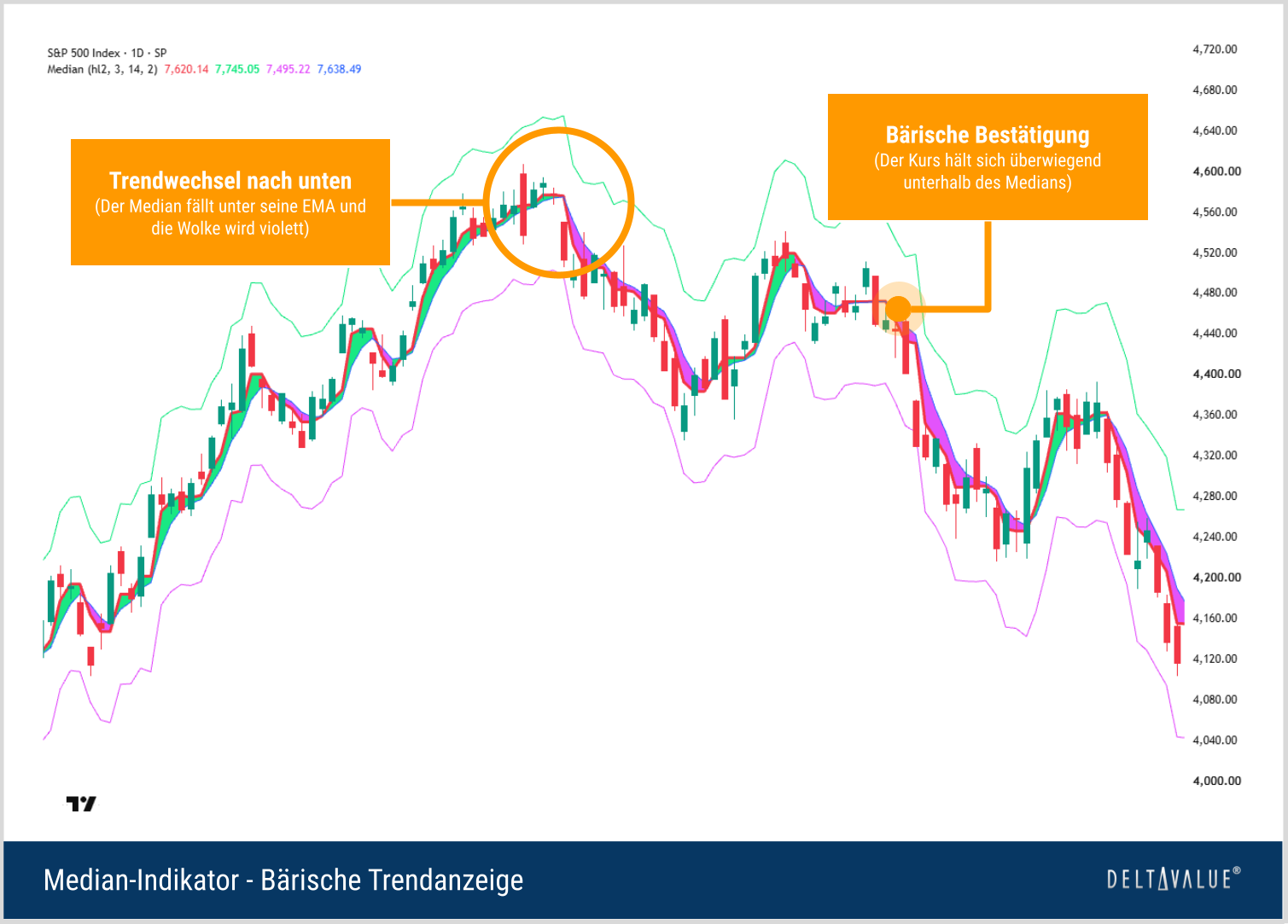 S&P-500-Chart mit violetter Median-Wolke und fallenden Kursen als Beispiel für eine bärische Trendanzeige.