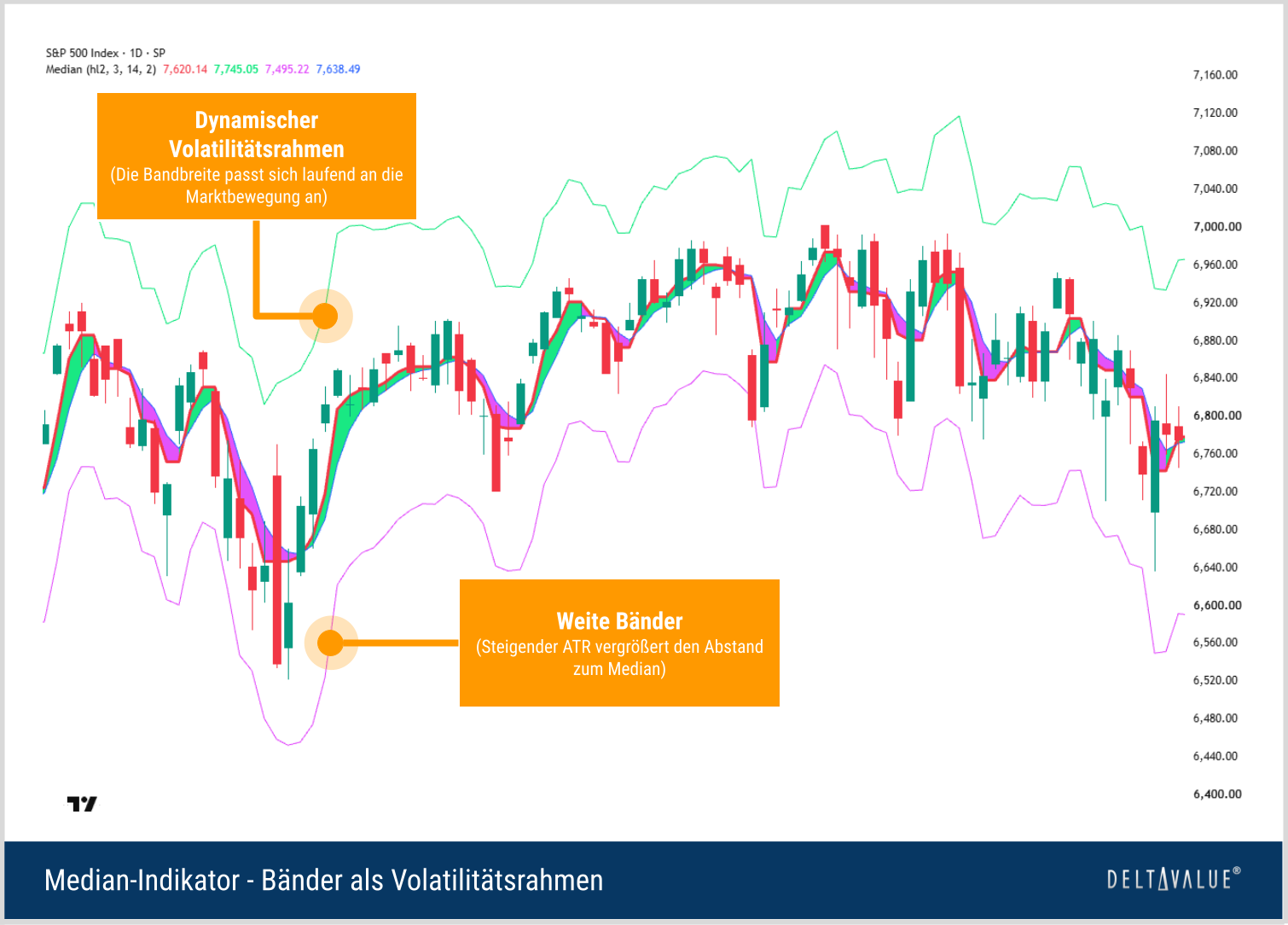 S&P-500-Chart mit Median-Indikator und unterschiedlich breiten ATR-Bändern zur Darstellung der Marktvolatilität.