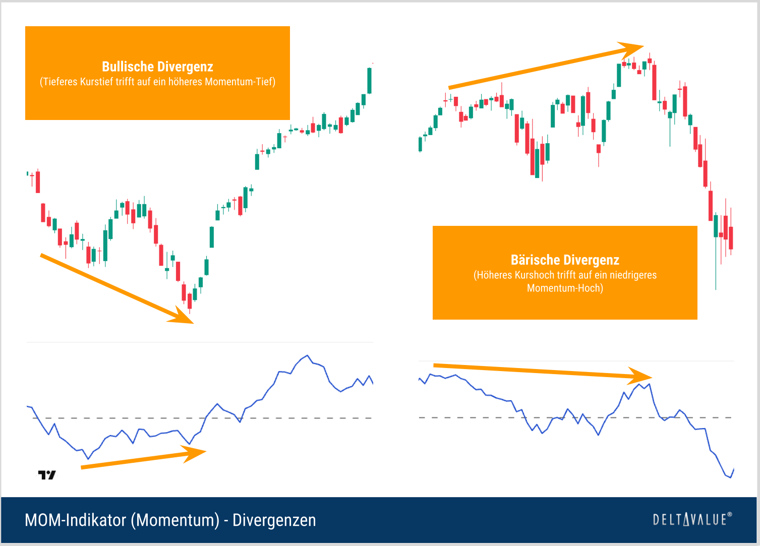 Beispiele für bullische und bärische Momentum-Divergenzen mit gegenläufiger Entwicklung von S&P-500-Kurs und Momentum-Linie.