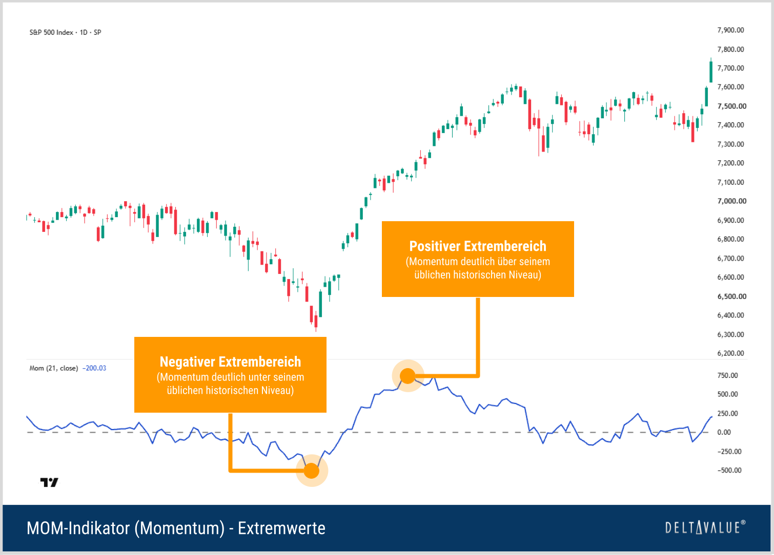 S&P-500-Tageschart mit 21-Perioden-Momentum und historischen positiven sowie negativen Extremwerten der Momentum-Linie.