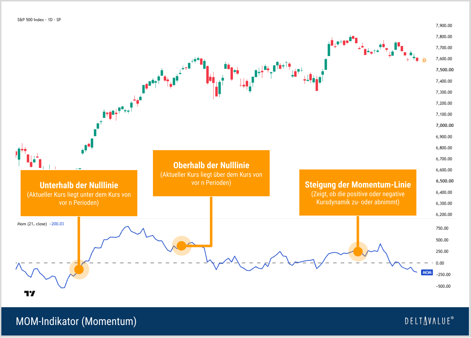 S&P-500-Tageschart mit 21-Perioden-Momentum unterhalb des Kurses. Die Nulllinie trennt positive und negative Momentumwerte.