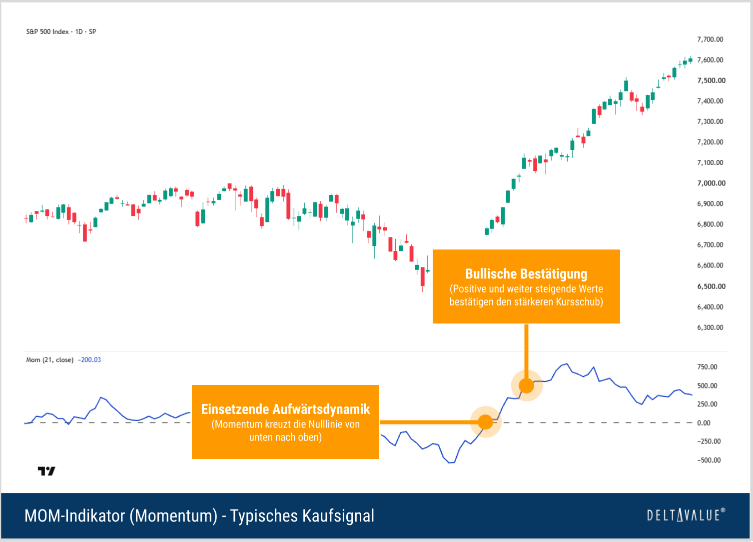 S&P-500-Tageschart mit Momentum-Kaufsignal durch steigende Momentum-Linie und Kreuzung der Nulllinie von unten nach oben.