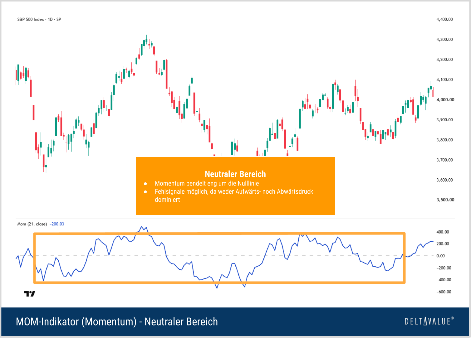 S&P-500-Tageschart mit Momentum-Indikator, dessen Linie im markierten neutralen Bereich wiederholt um die Nulllinie schwankt.