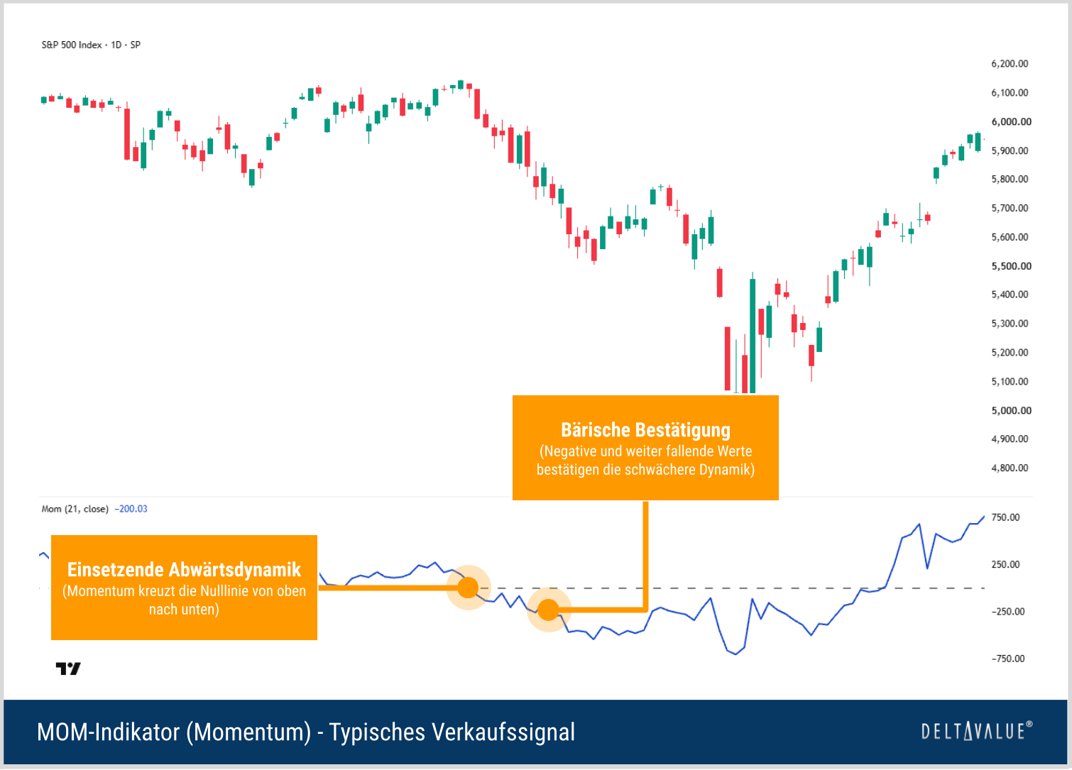 S&P-500-Tageschart mit Momentum-Verkaufssignal durch fallende Momentum-Linie und Kreuzung der Nulllinie von oben nach unten.