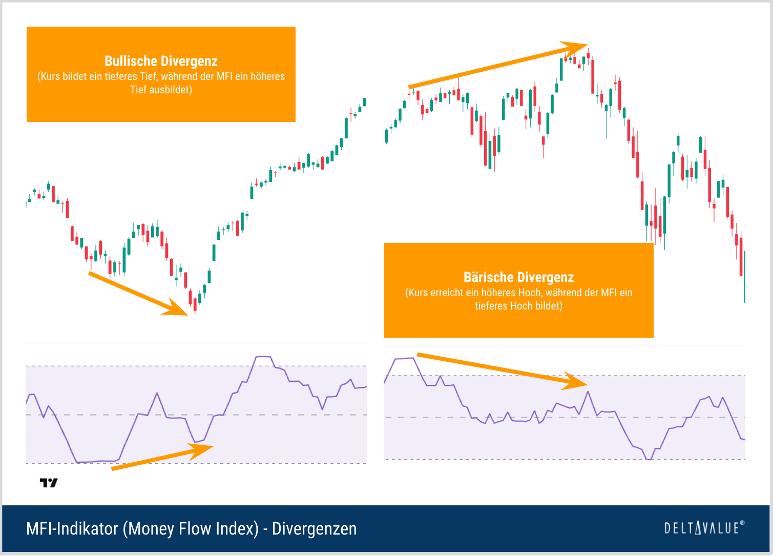 Beispiele f&uuml;r bullische und b&auml;rische MFI-Divergenzen mit gegenl&auml;ufiger Entwicklung von S&P-500-Kurs und Money Flow Index.