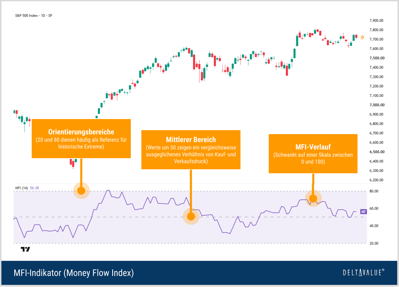 Money Flow Index des S&P 500 mit MFI-Verlauf sowie Orientierungsmarken bei 20, 50 und 80.