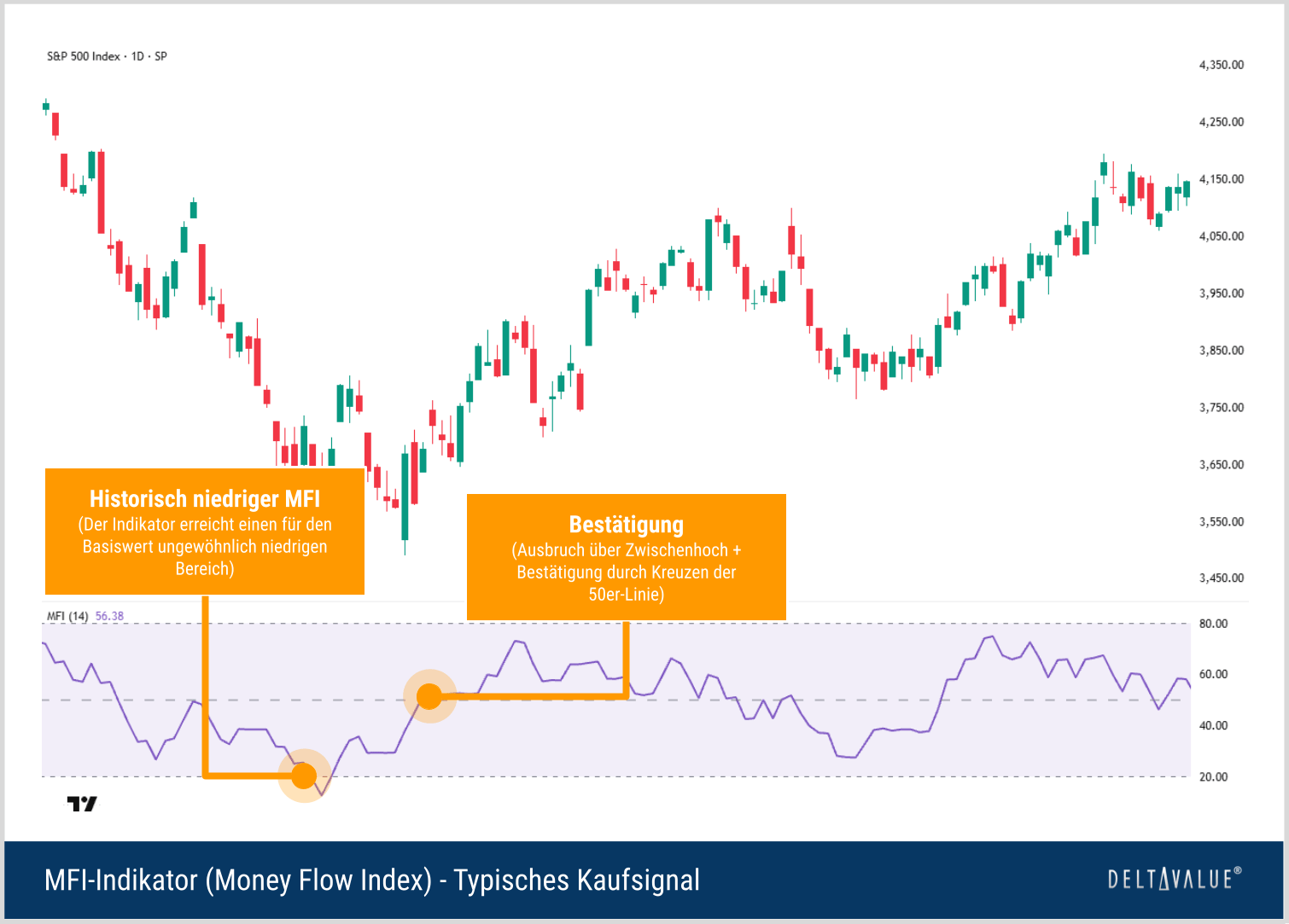 S&P-500-Chart mit Money Flow Index, der nach einem historisch niedrigen Niveau wieder ansteigt und ein m&ouml;gliches Kaufsignal zeigt.