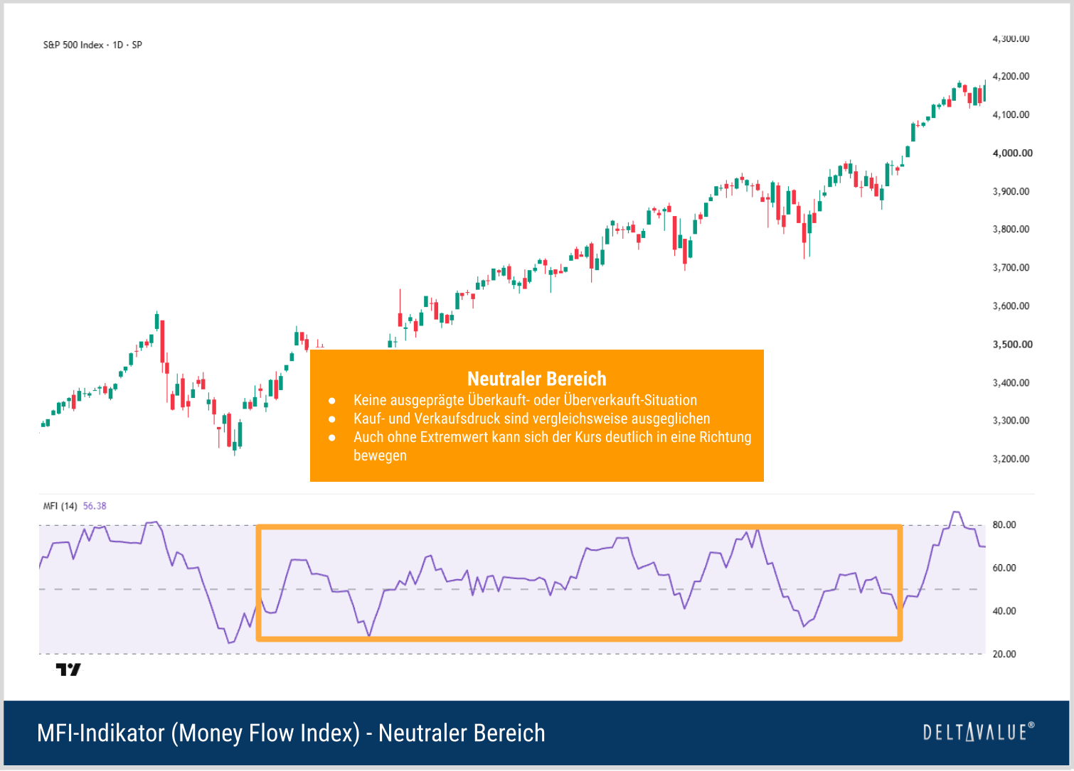 S&P-500-Chart mit Money Flow Index &uuml;berwiegend zwischen den Extremzonen.
