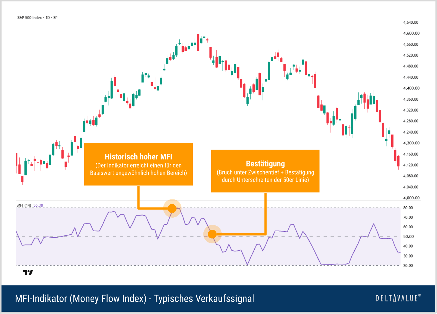 S&P-500-Chart mit fallendem Money Flow Index und zunehmendem Verkaufsdruck w&auml;hrend einer deutlichen Abw&auml;rtsbewegung.
