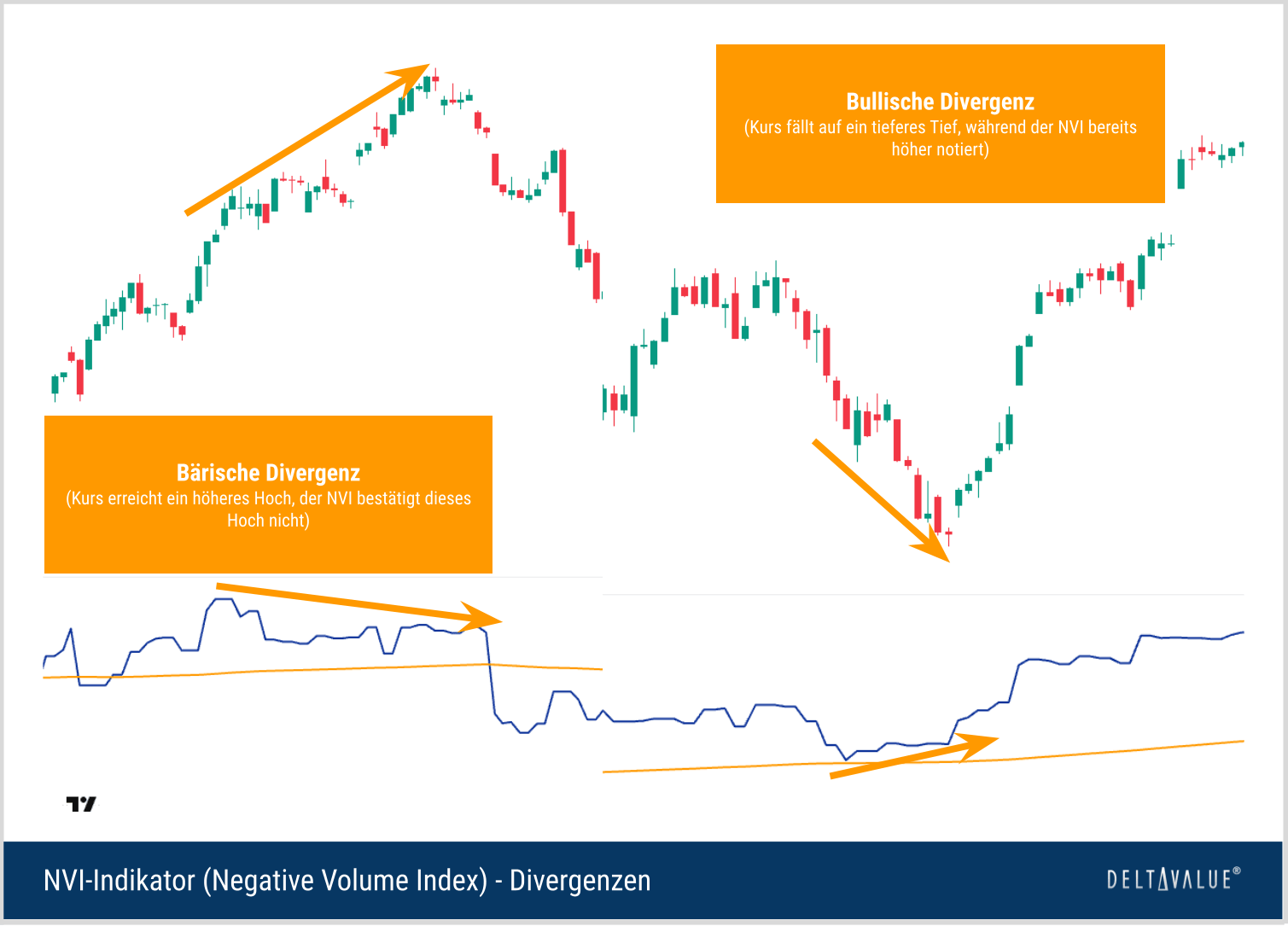Chart mit Beispielen für eine bärische und bullische Divergenz zwischen Kursverlauf und Negative Volume Index (NVI).