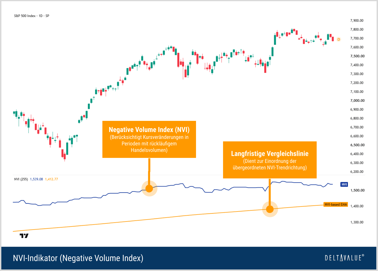 S&P-500-Chart mit Negative Volume Index und langfristiger Vergleichslinie zur Beurteilung der bullischen oder bärischen NVI-Trendlage.