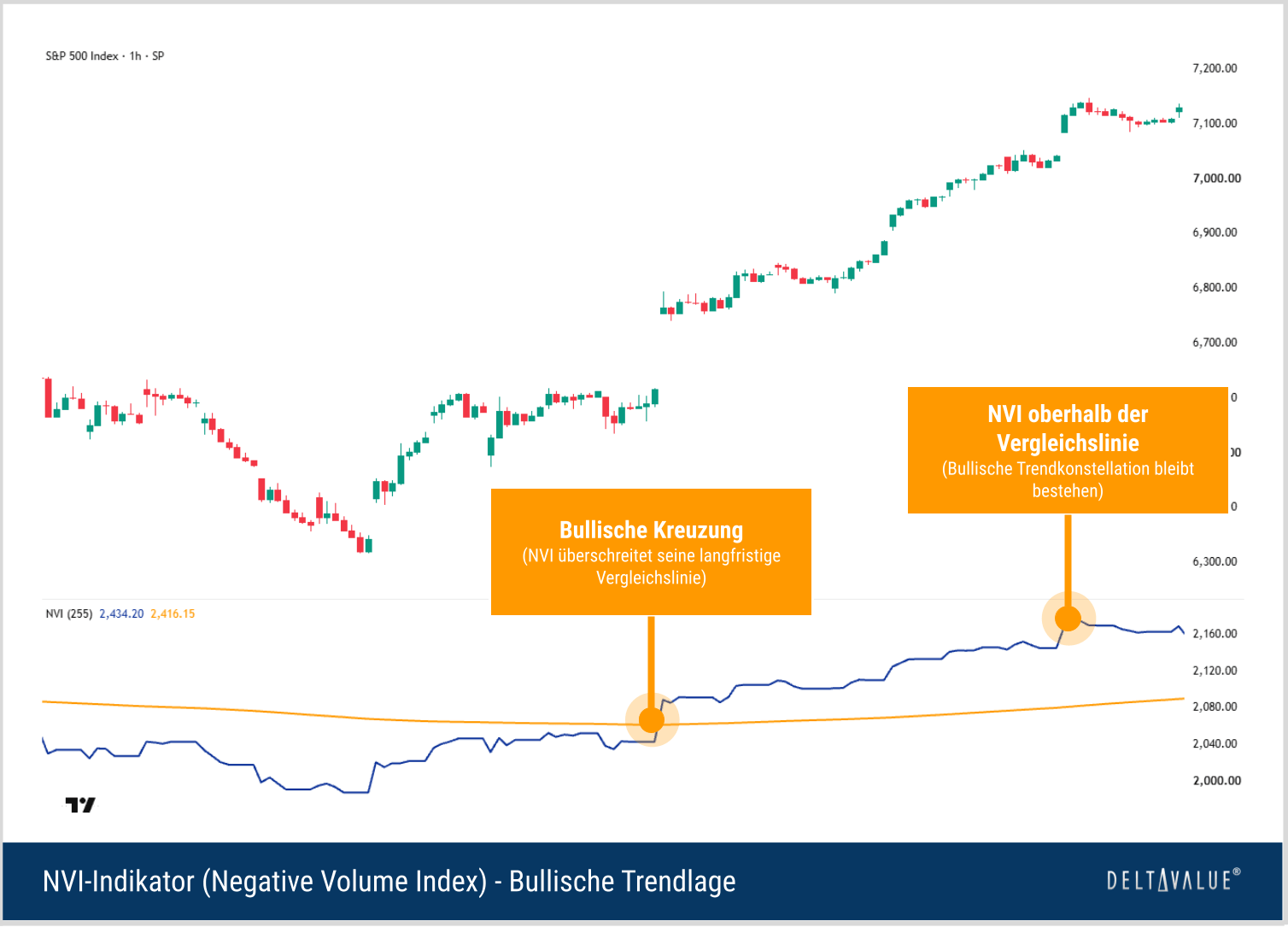 S&P-500-Chart mit steigendem Negative Volume Index über seiner langfristigen Vergleichslinie als bullische Trendkonstellation.