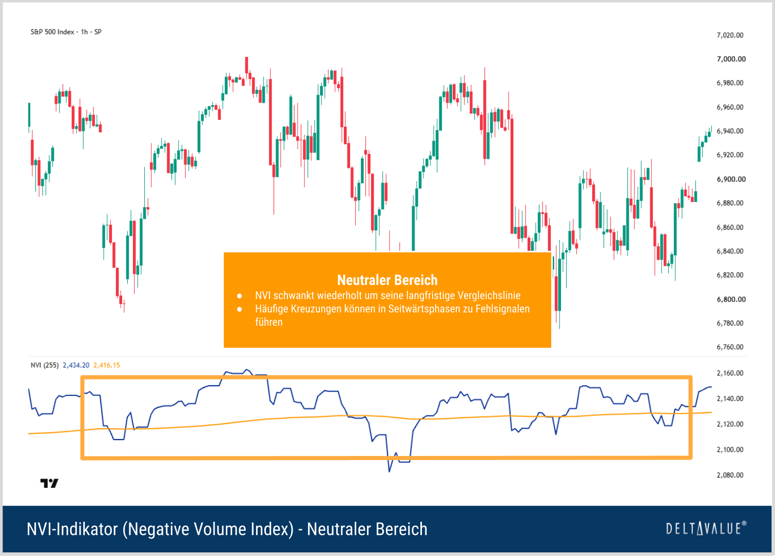 S&P-500-Chart mit Negative Volume Index, der in einer Seitwärtsphase mehrfach seine langfristige Vergleichslinie kreuzt und dadurch Whipsaw-Signale erzeugt.