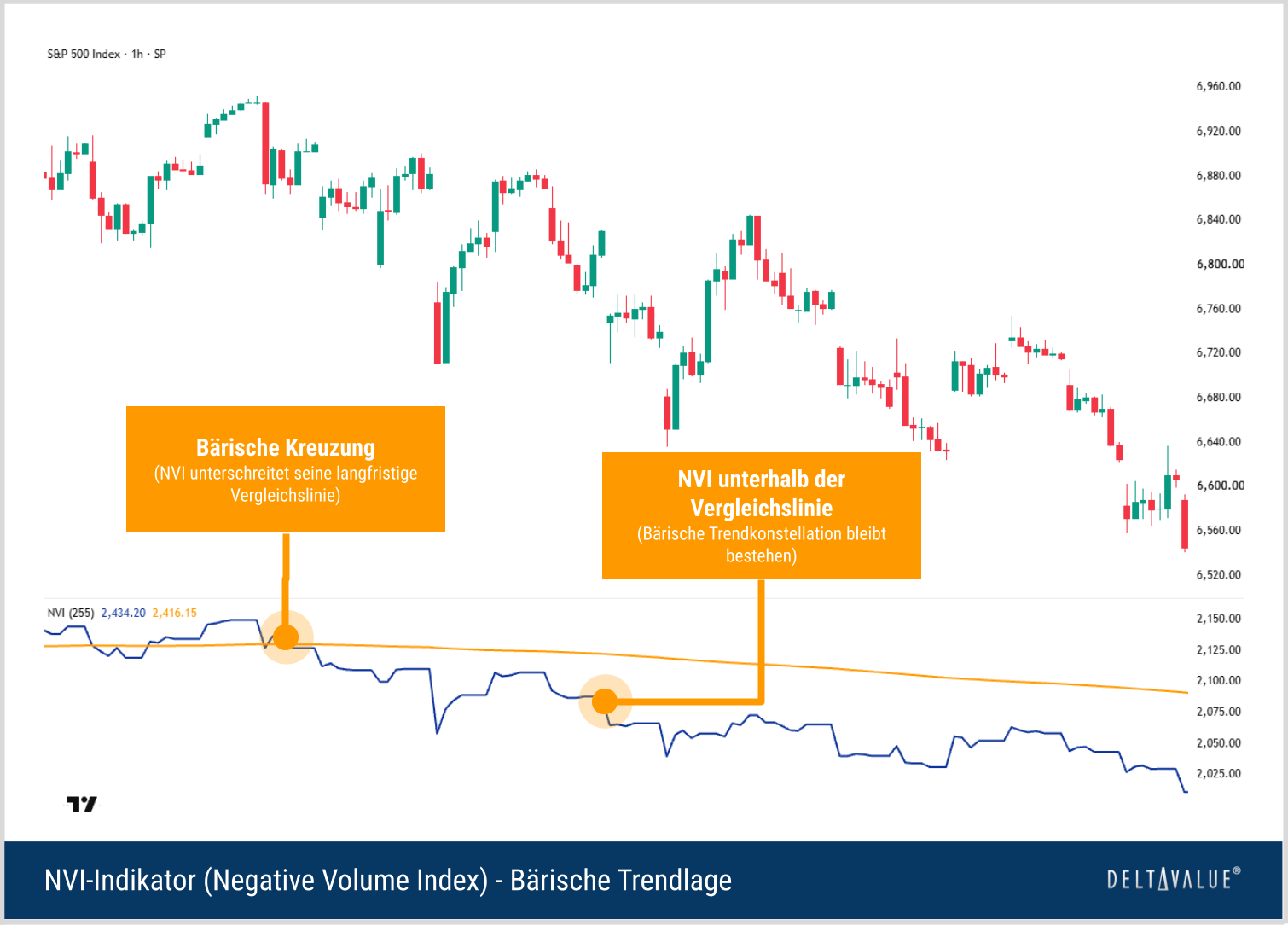 S&P-500-Chart mit fallendem Negative Volume Index unter seiner langfristigen Vergleichslinie als bärische Trendkonstellation.
