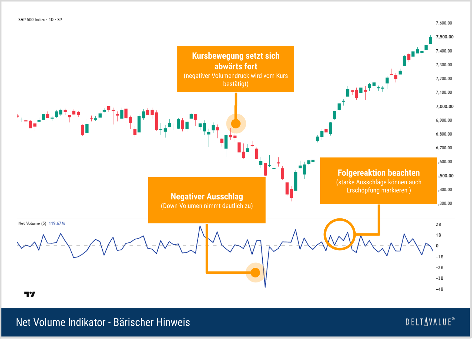 net-volume-indikator-baerischer-hinweis Negativer Net Volume Ausschlag im S&P 500 mit starkem Down-Volumen und anschließender Kursreaktion
