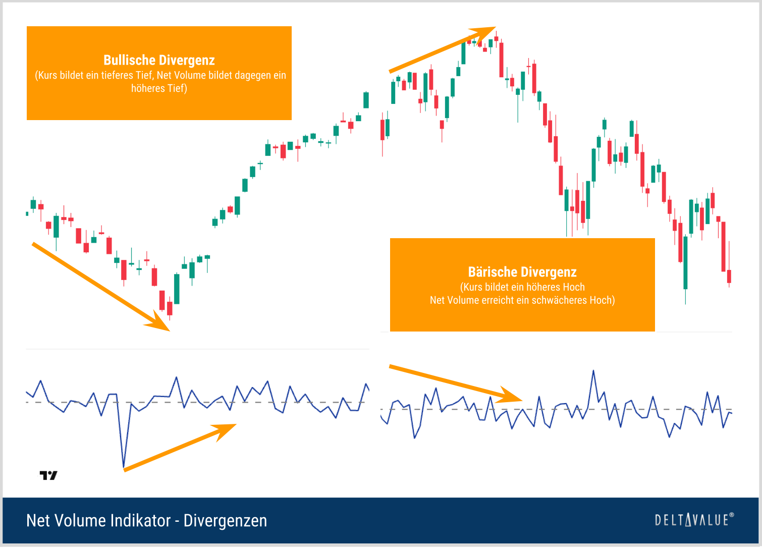 Bullische und bärische Divergenz zwischen S&P 500 Kurs und Net Volume Indikator