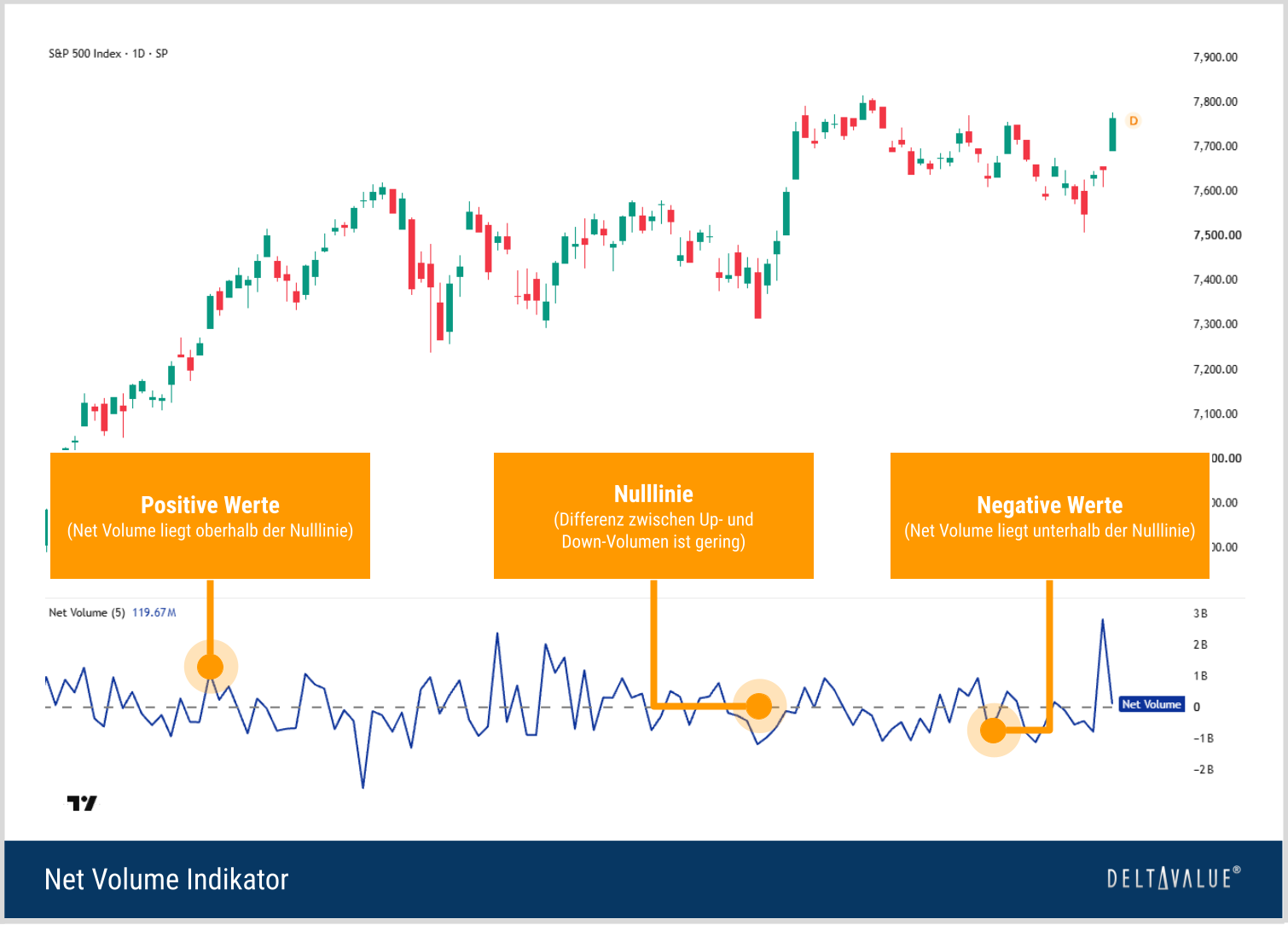 Net Volume Indikator im S&P 500 Tageschart mit positiven und negativen Werten um die Nulllinie