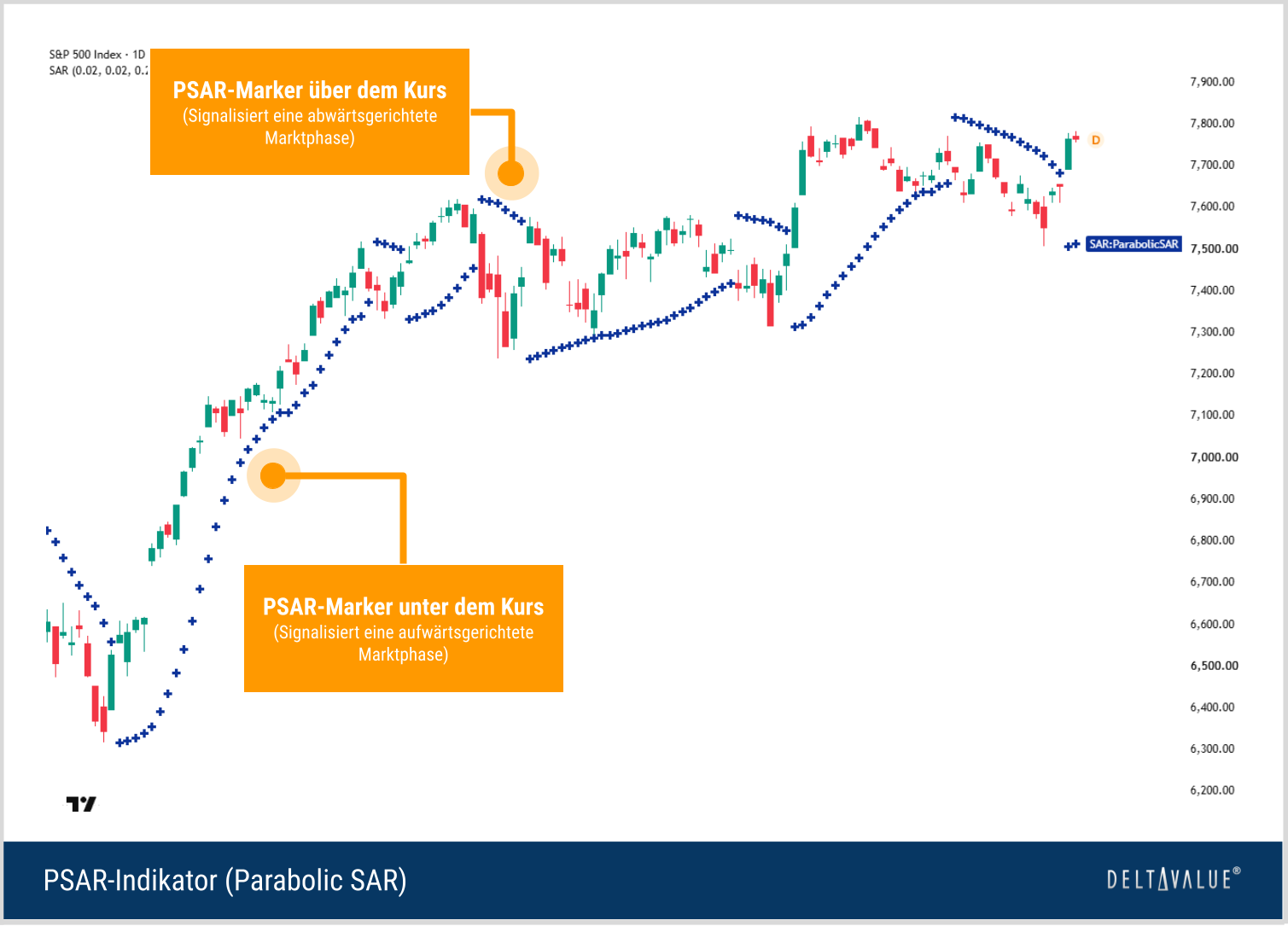 Funktionsweise des Parabolic SAR mit SAR-Punkten oberhalb und unterhalb des S&P-500-Kurses