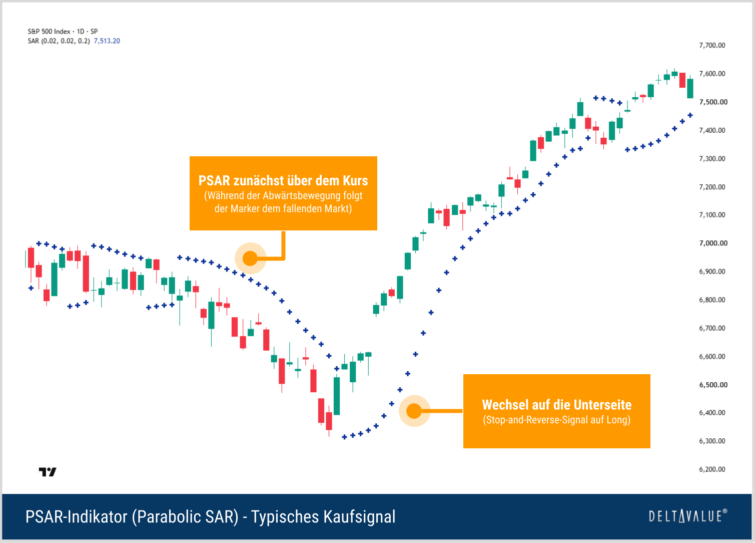 Parabolic SAR Kaufsignal mit Wechsel der SAR-Punkte unter den Kurs vor einer ausgeprägten Aufwärtsbewegung