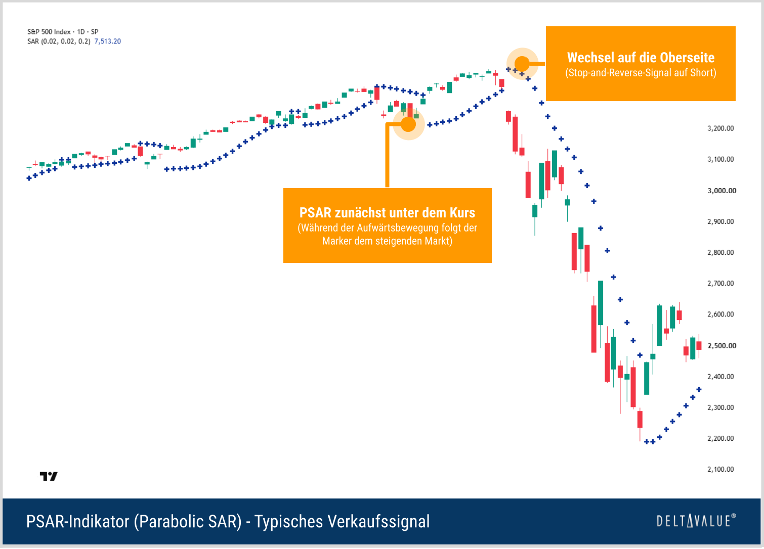 Parabolic SAR Verkaufssignal mit Wechsel der SAR-Punkte über den Kurs vor einer starken Abwärtsbewegung