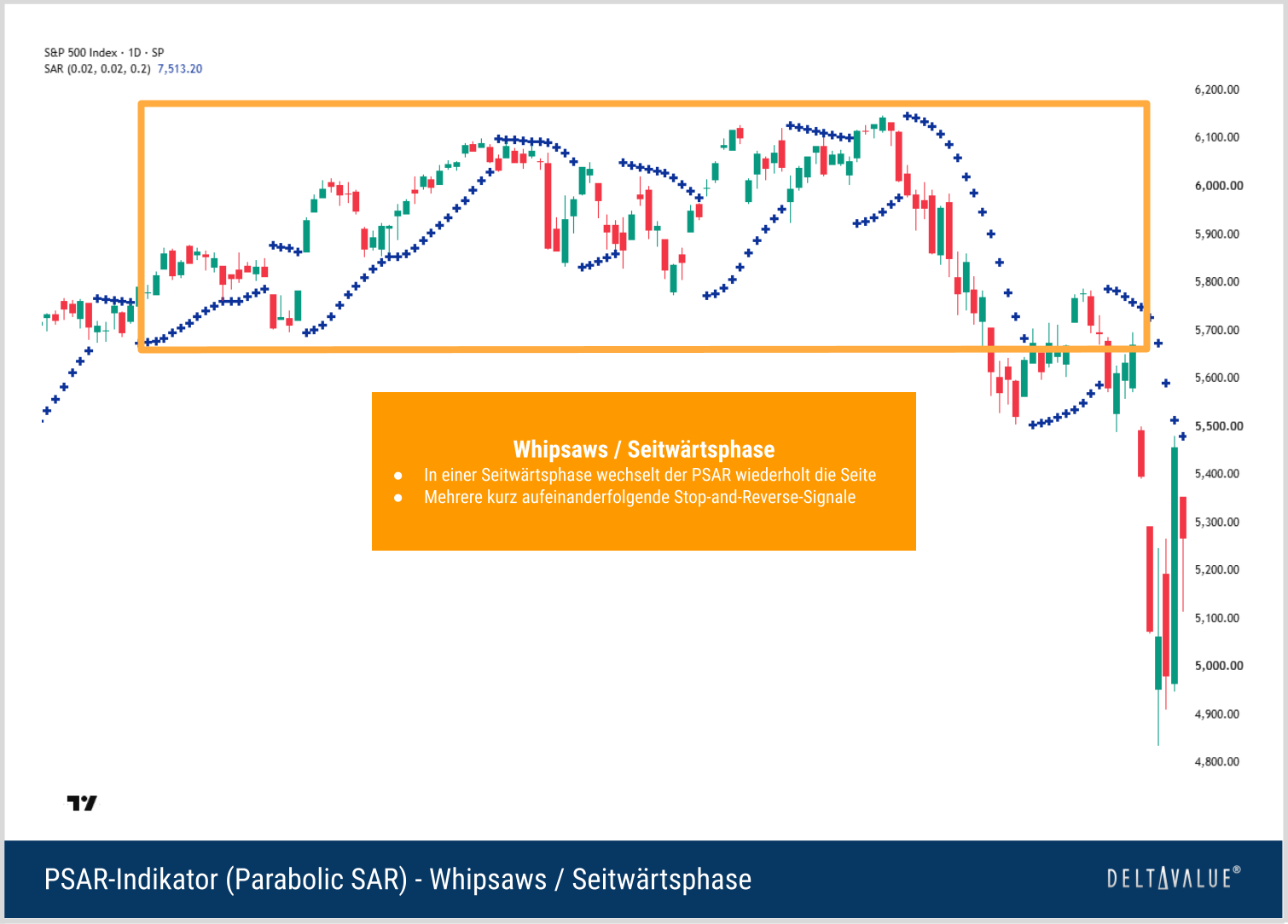Parabolic SAR mit häufigen Signalwechseln und Whipsaws während einer Seitwärtsphase im S&P 500