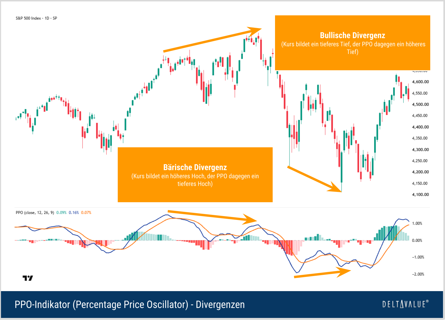S&P-500-Chart mit bärischer und bullischer Divergenz zwischen Kursverlauf und PPO-Indikator.