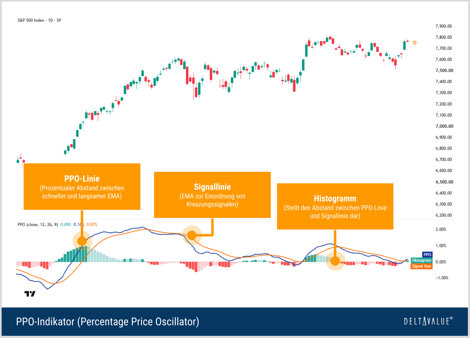 Aufbau des PPO-Indikators mit PPO-Linie, Signallinie und Histogramm unter einem S&P-500-Kurschart.
