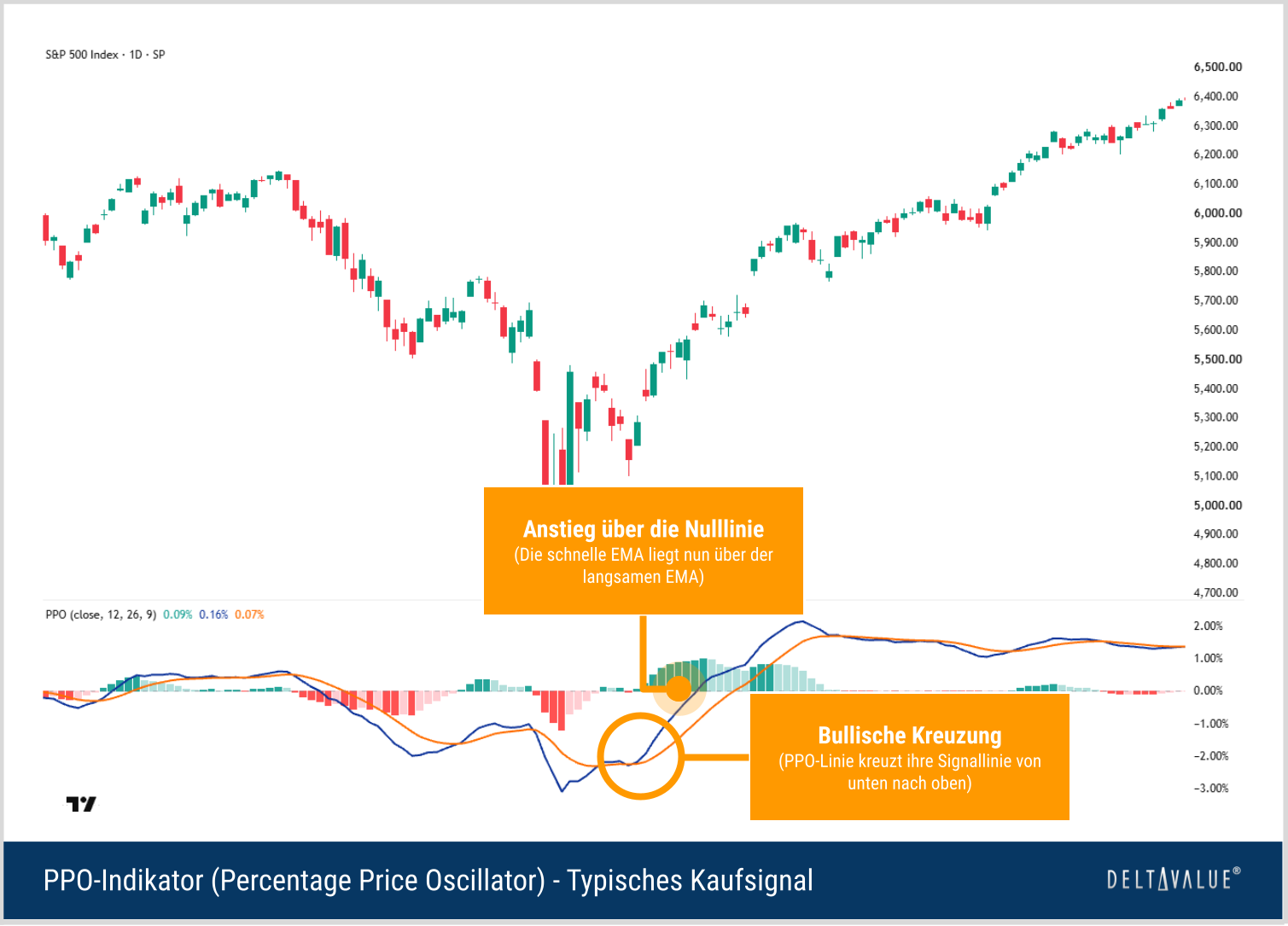 S&P-500-Chart mit typischem PPO-Kaufsignal durch bullische Kreuzung von PPO- und Signallinie sowie Anstieg über null.