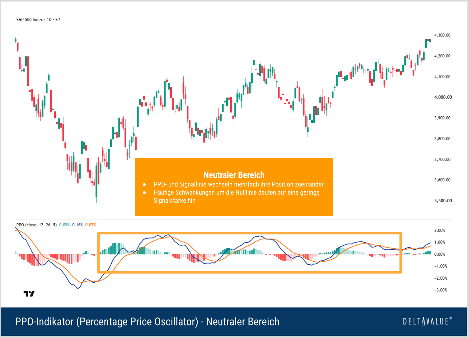 S&P-500-Chart mit PPO-Indikator im neutralen Bereich nahe der Nulllinie und mehreren Kreuzungen der Signallinie.