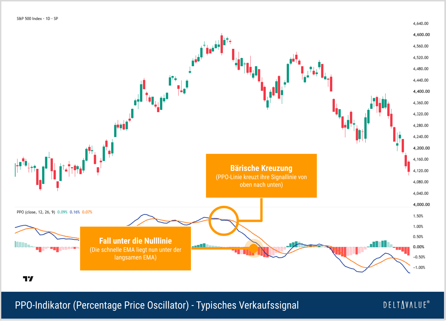 S&P-500-Chart mit typischem PPO-Verkaufssignal durch bärische Kreuzung von PPO- und Signallinie sowie Fall unter null.