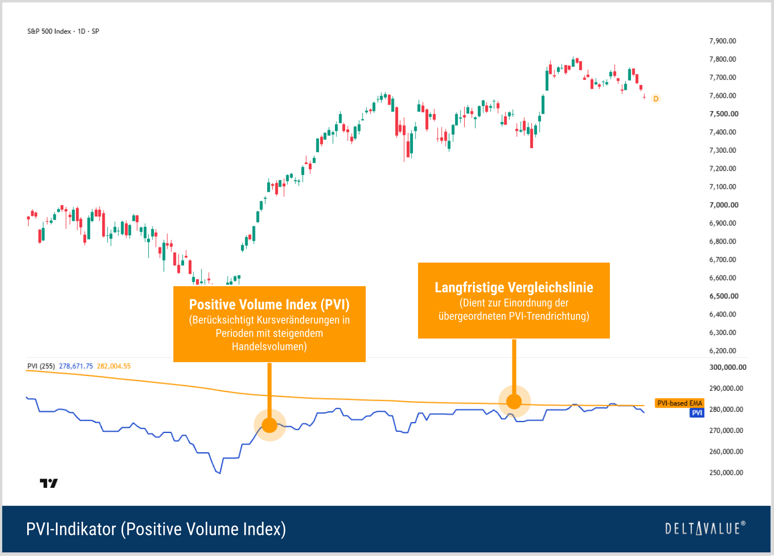 Positive Volume Index (PVI) im S&P 500 mit PVI-Linie und langfristiger Vergleichslinie