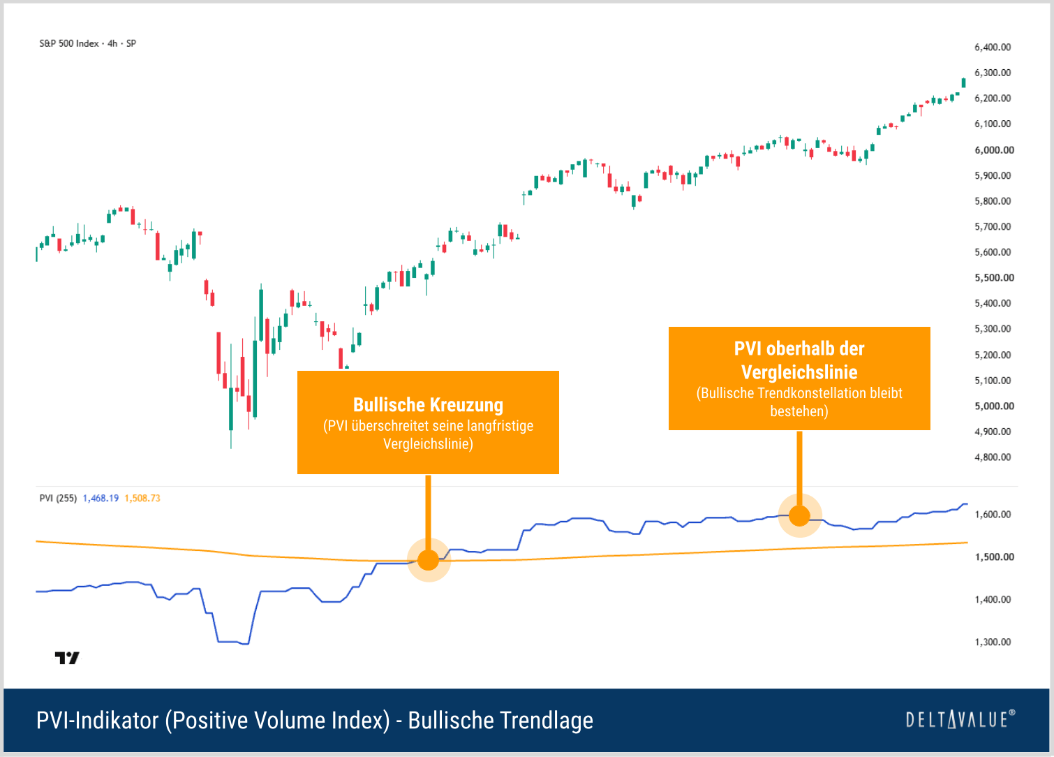Positive Volume Index (PVI) mit bullischer Kreuzung &uuml;ber die langfristige Vergleichslinie im S&P 500