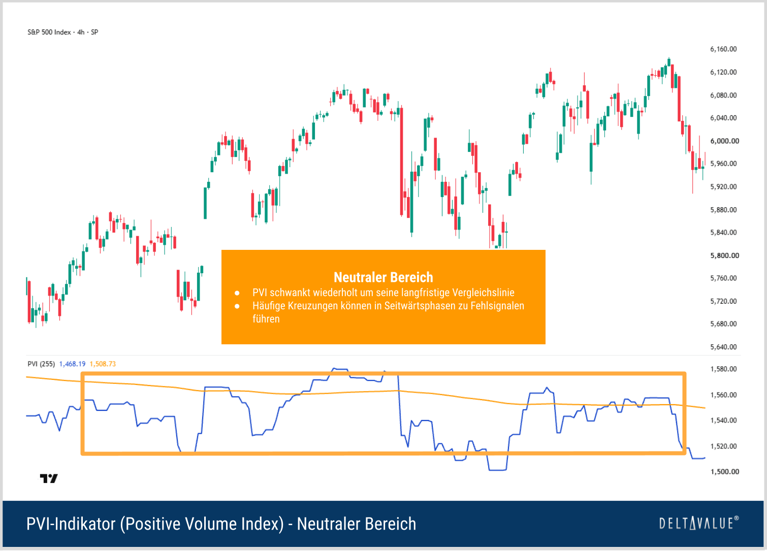 Positive Volume Index (PVI) schwankt im neutralen Bereich mehrfach um seine langfristige Vergleichslinie
