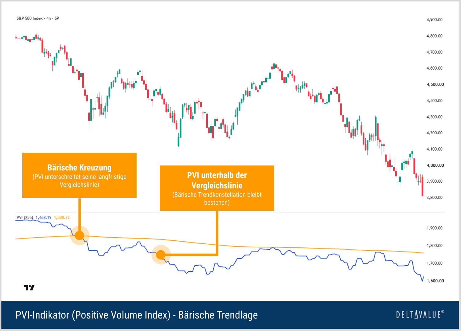 Positive Volume Index (PVI) mit b&auml;rischer Kreuzung unter die langfristige Vergleichslinie im S&P 500