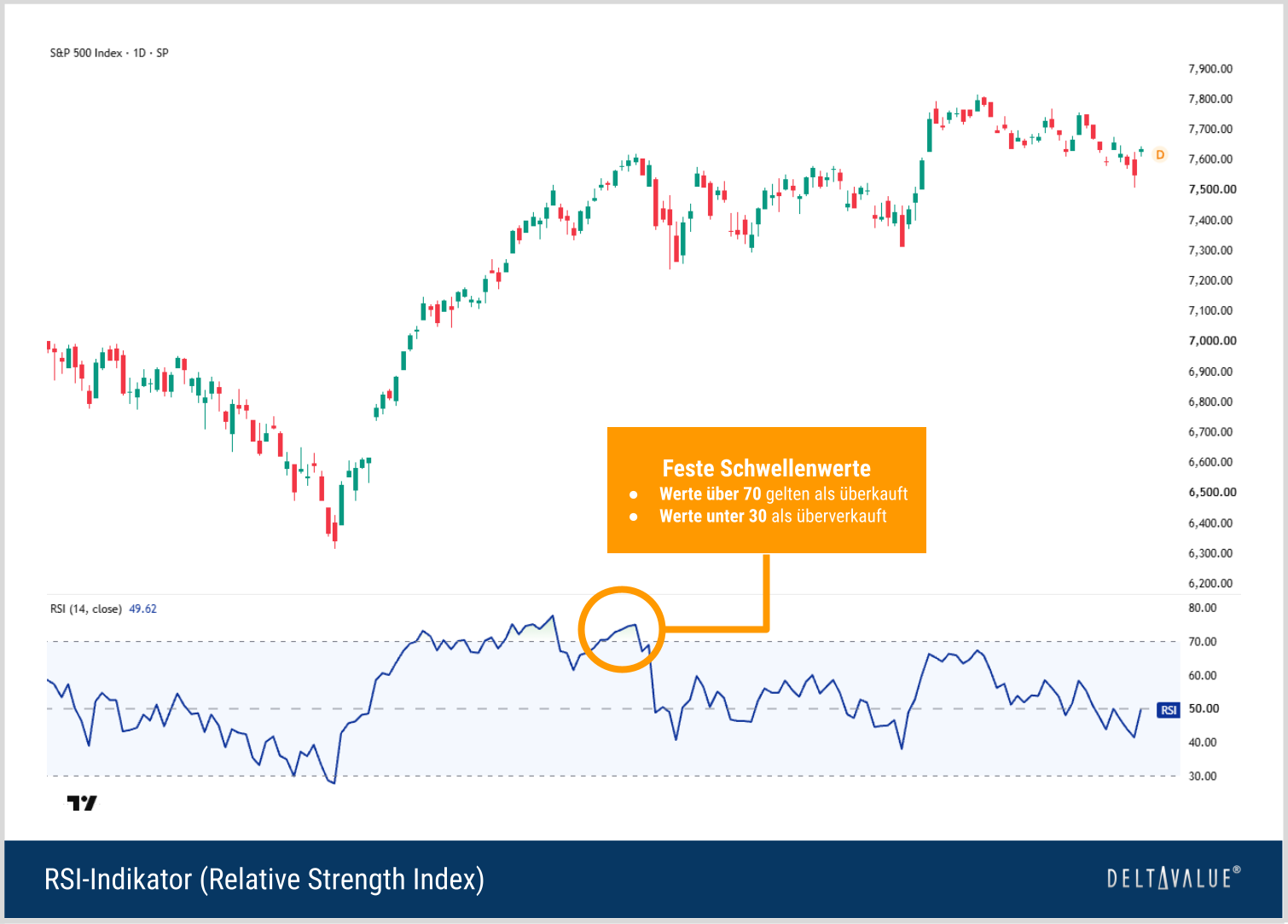 RSI-Indikator im S&P-500-Chart mit Schwellenwerten bei 30 und 70