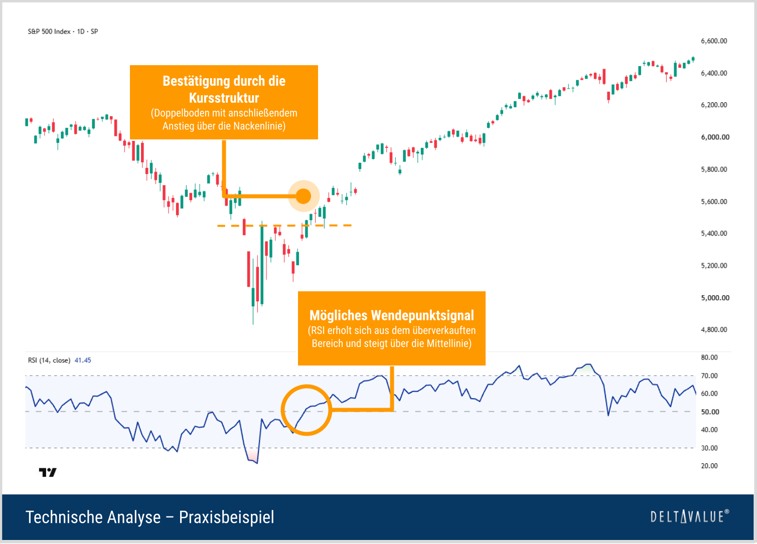 S&P-500-Tageschart mit RSI: überverkaufte Marktphase im April und anschließende Ausbildung eines neuen Aufwärtstrends.