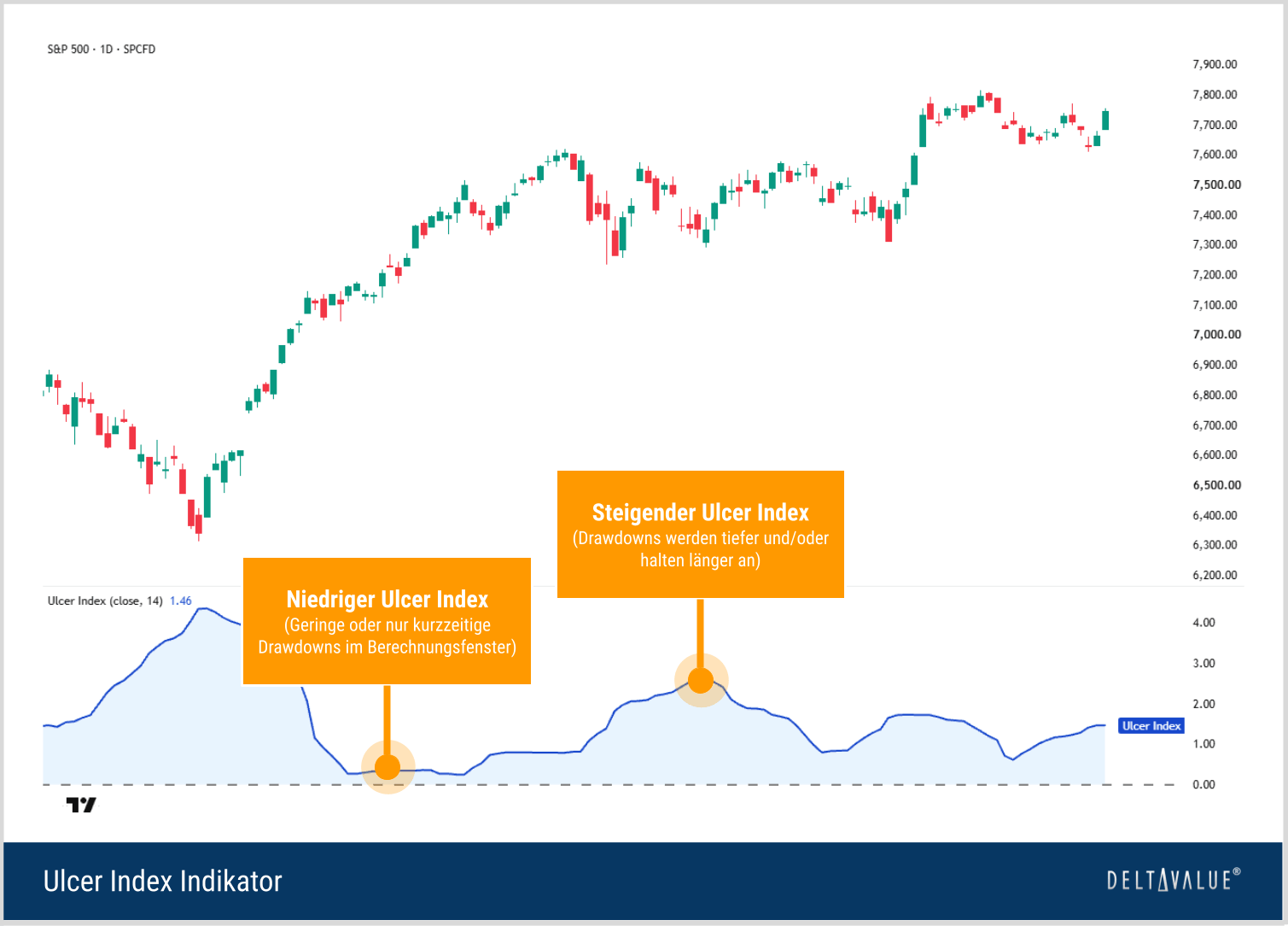 Funktionsweise des Ulcer Index anhand des S&P 500 mit Kursr&uuml;ckgang, steigendem Ulcer Index und anschlie&szlig;end sinkender Drawdown-Belastung w&auml;hrend der Erholung