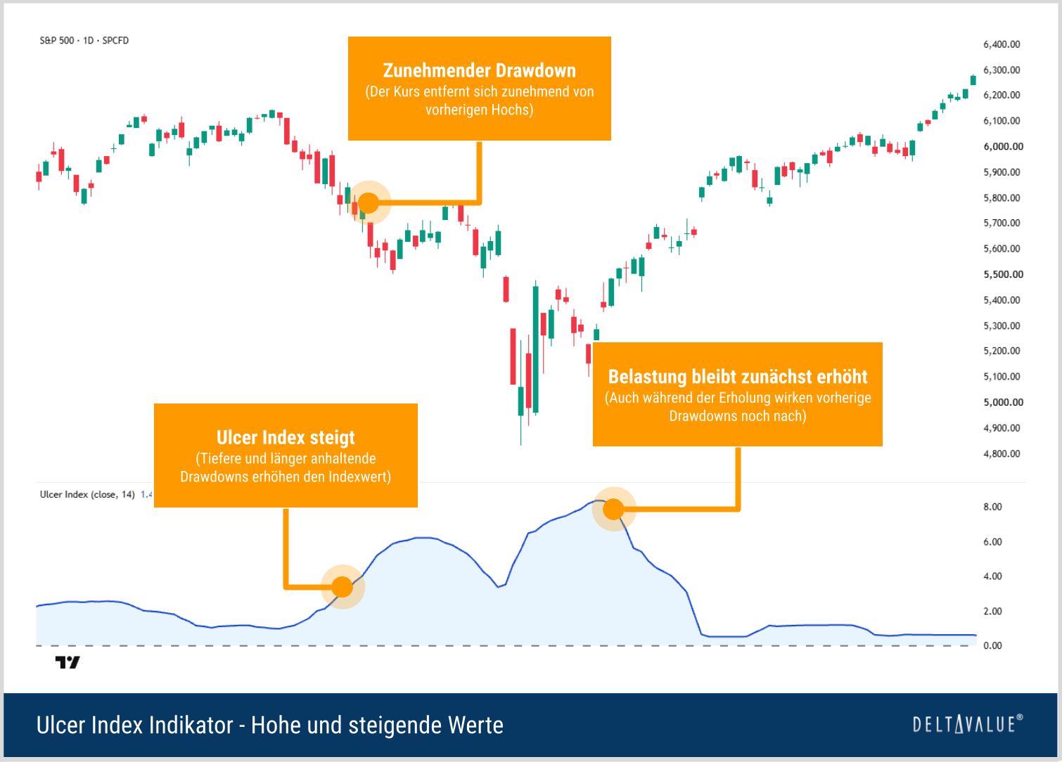 Steigender Ulcer Index w&auml;hrend eines deutlichen Drawdowns im S&P 500 mit anschlie&szlig;end weiterhin erh&ouml;hter Drawdown-Belastung