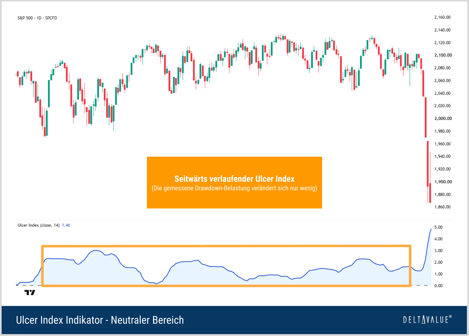 Ulcer Index im neutralen Bereich mit seitw&auml;rts verlaufenden Werten und anschlie&szlig;end starkem Anstieg infolge eines Kursr&uuml;ckgangs im S&P 500