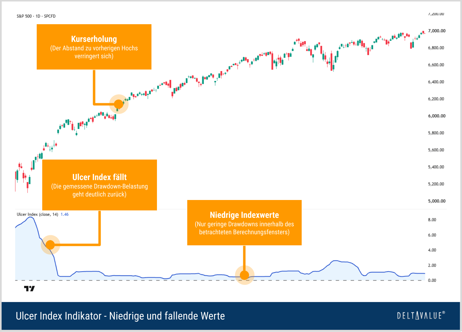 Fallender und anschlie&szlig;end niedriger Ulcer Index w&auml;hrend einer Kurserholung und eines Aufw&auml;rtstrends im S&P 500