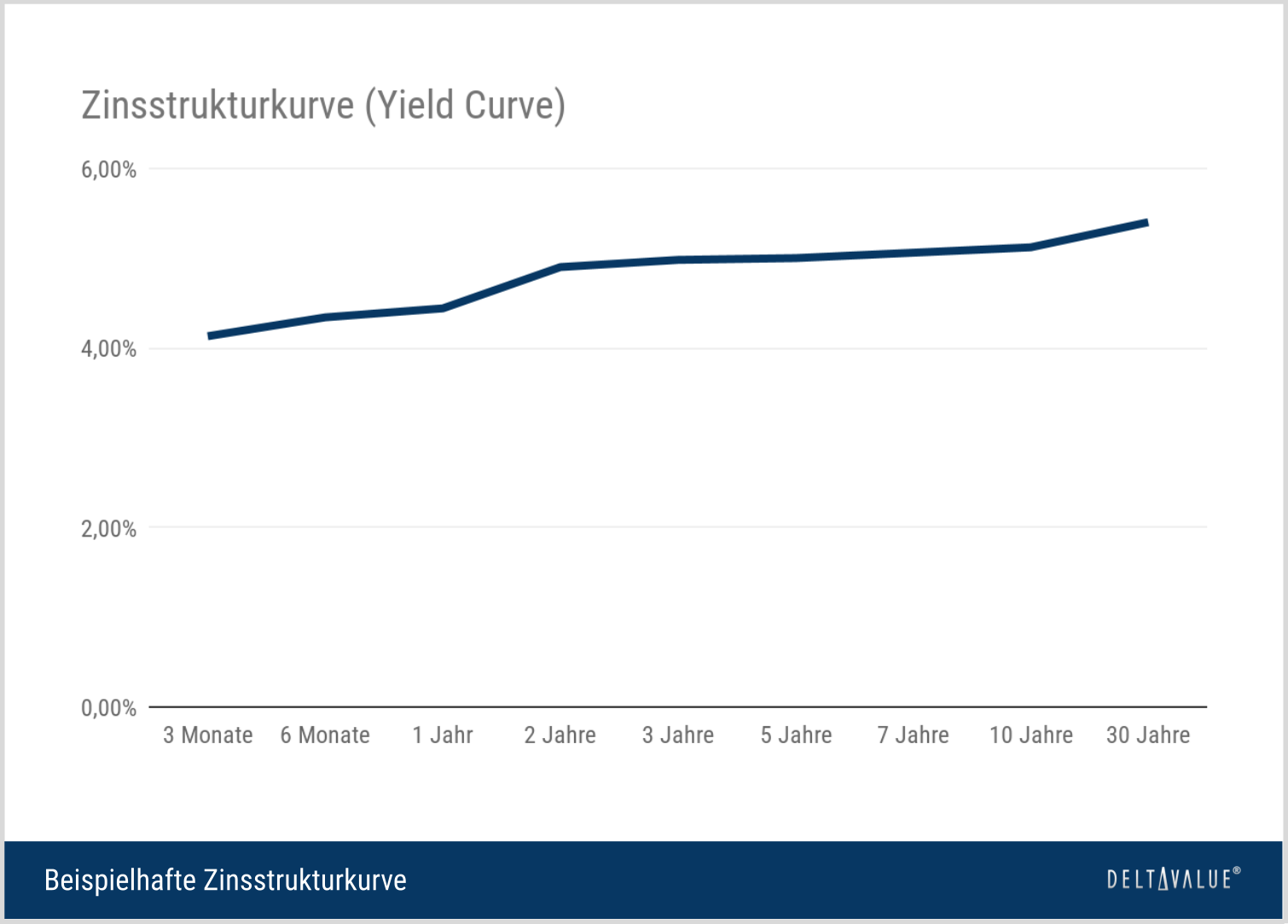 Beispielhafte Zinsstrukturkurve mit steigenden Zinss&auml;tzen bei l&auml;ngeren Laufzeiten.