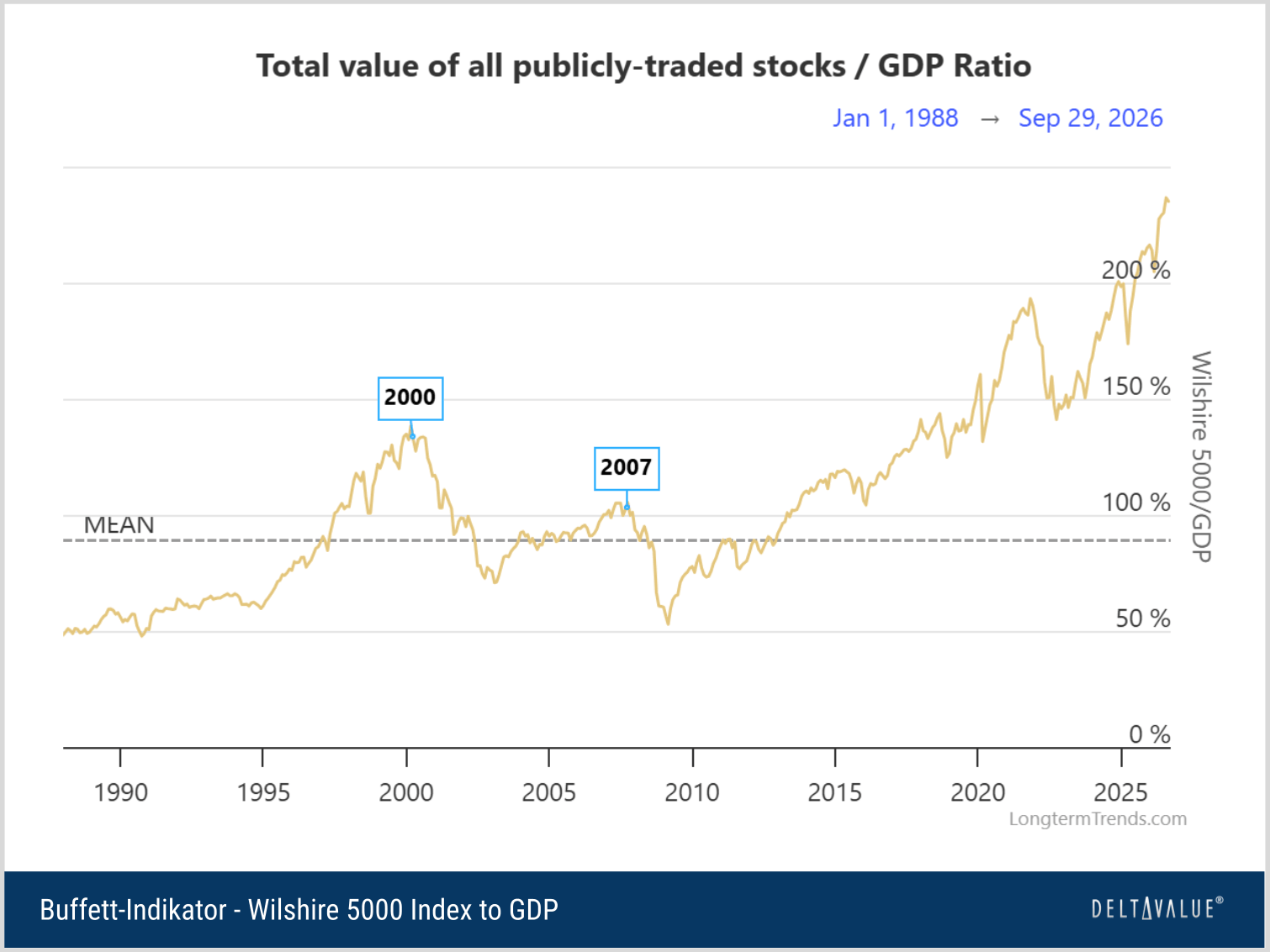 Buffett Indikator - Wilshire 5000 to GDP im Zeitverlauf