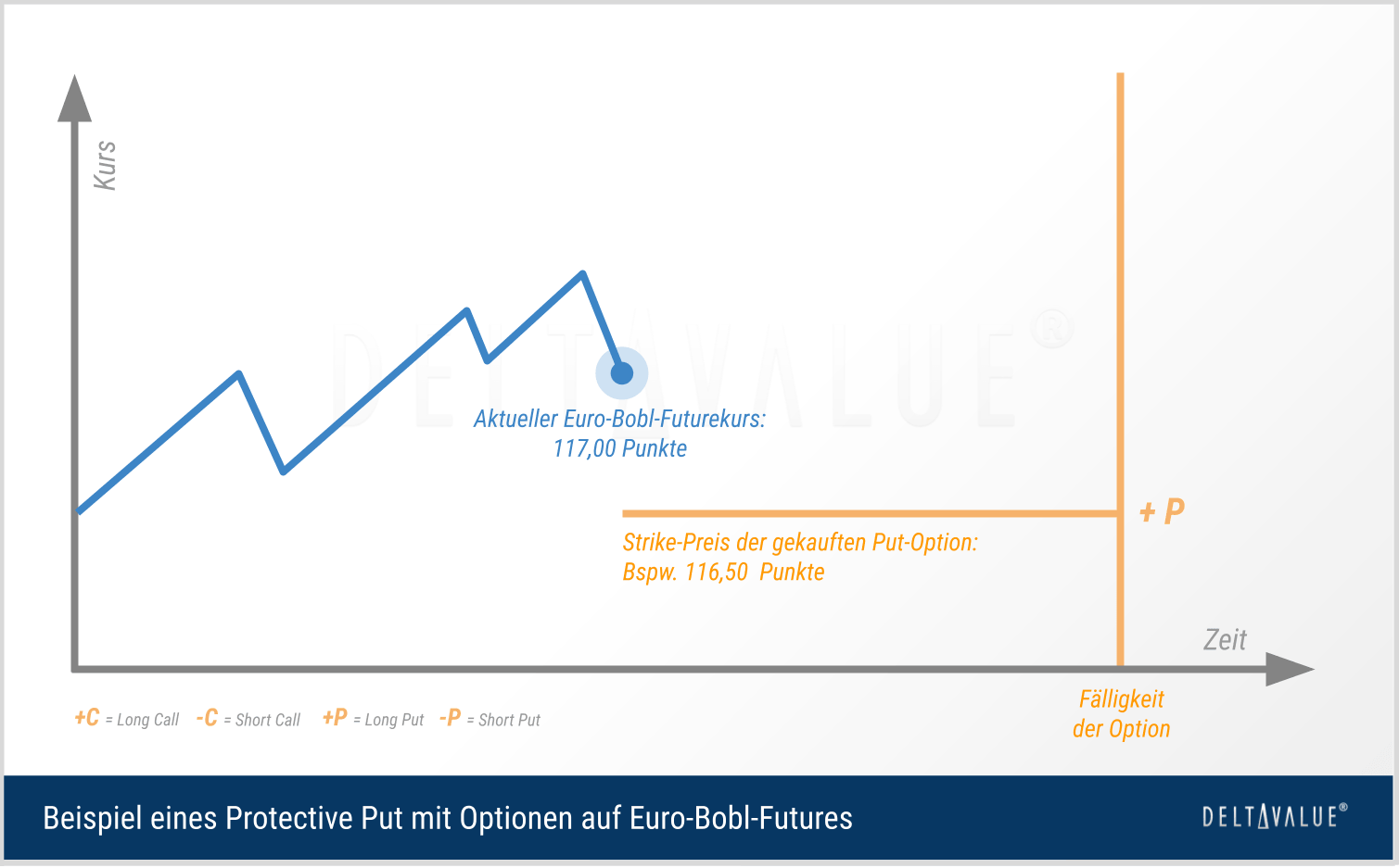 Schematische Darstellung eines Protective Put mit Optionen auf Euro-Bobl-Futures
